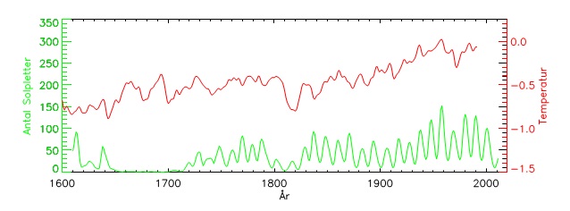Sammenligning mellem antallet af pletter på Solen de sidste 400 år (grøn) og et estimat for den globale middeltemperatur i samme periode (rød). Solplet observationerne er fra Royal Observatory of Belgium, men  estimatet for den globale middeltemperatur er fra Esper, Cook, Schweingruber (Science, 295, 2250, 2002). Specielt for perioden efter 1700 ses en tydelig korrelation mellem de to kurver.