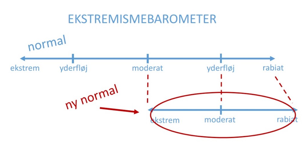 Ekstremismebarometer
